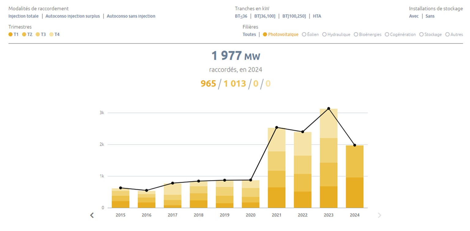 France records 1 GW of new solar for Q2